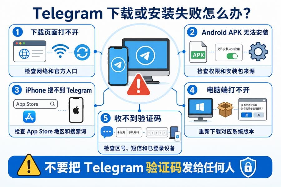 电报下载教程：Telegram 手机和电脑安装方法汇总 配图 3
