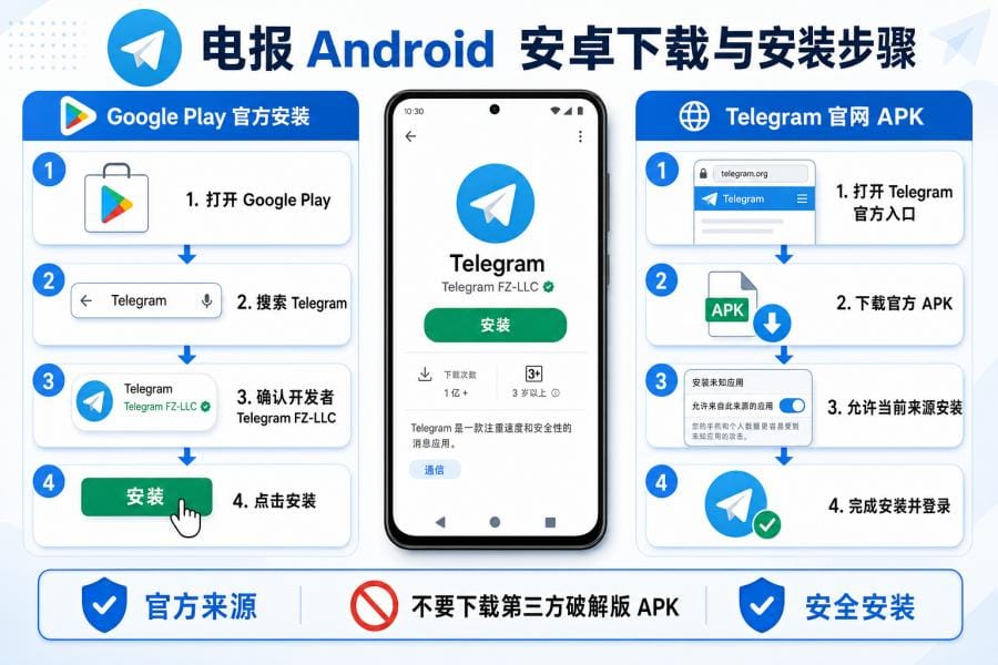 电报在哪里下载？官方入口与安卓/iPhone/电脑安装教程 配图 1