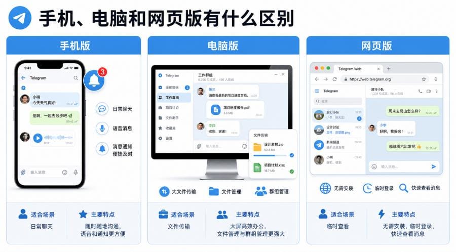 电报有哪些版本？手机、电脑和网页版怎么选 配图 1