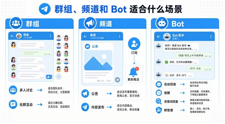电报和微信有什么区别？新手怎么理解 Telegram 的使用特点 配图 2