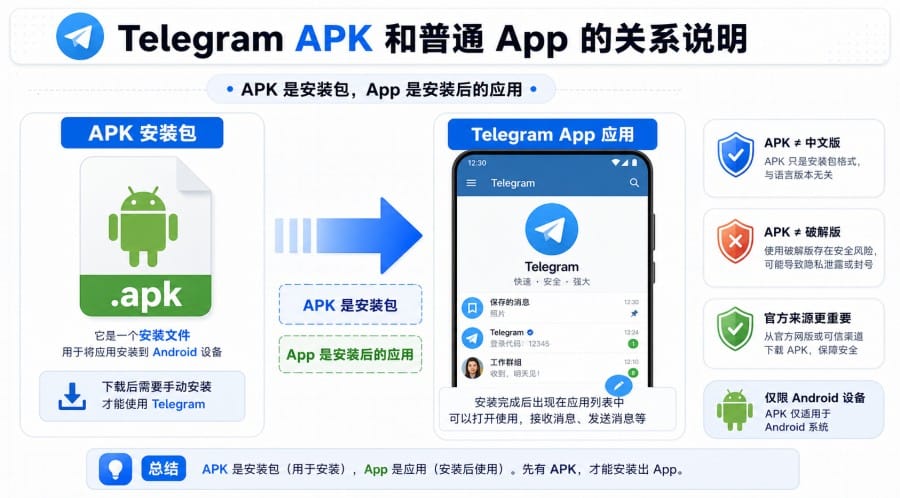 电报 APK 是什么？安卓用户怎么下载和安装？ 第 2 张正文图