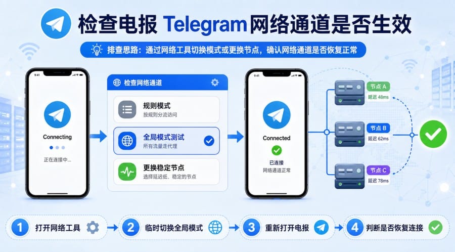电报连接不上怎么办？网络、代理和设备排查教程 第 2 张正文图