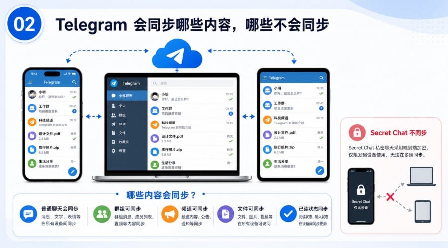 电报多设备登录问题 第 1 张正文图