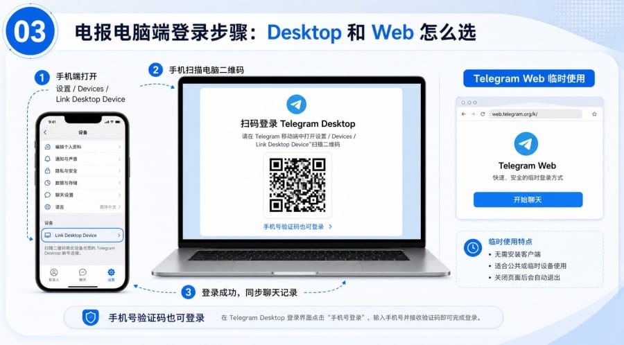 电报多设备登录问题 第 2 张正文图