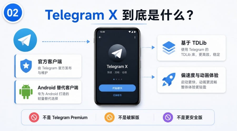 电报 Telegram X 和原版有什么区别？新手该怎么选 第 2 张正文图