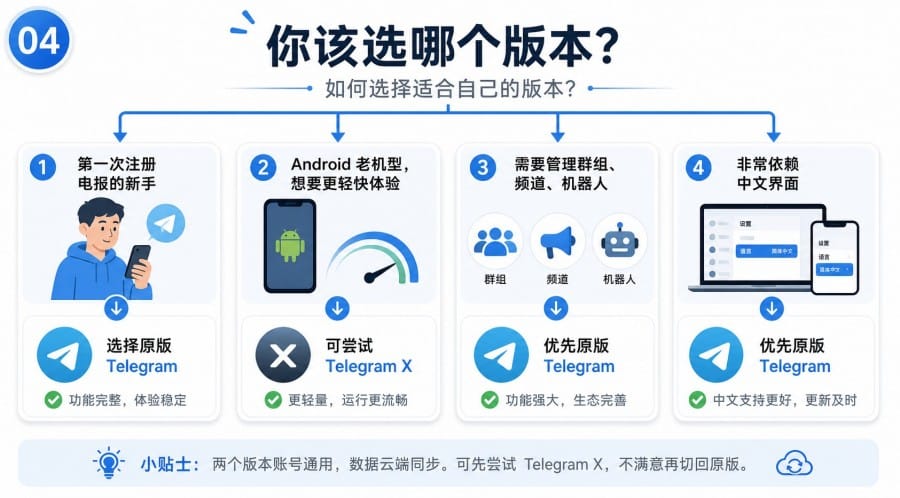 电报 Telegram X 和原版有什么区别？新手该怎么选 第 4 张正文图
