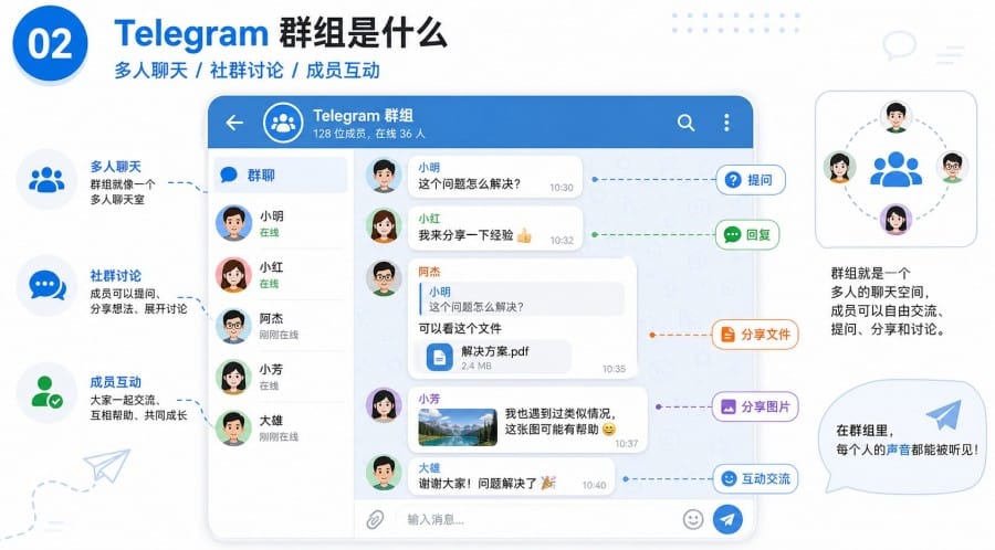 电报频道是什么？和 Telegram 群组有什么区别 image 1