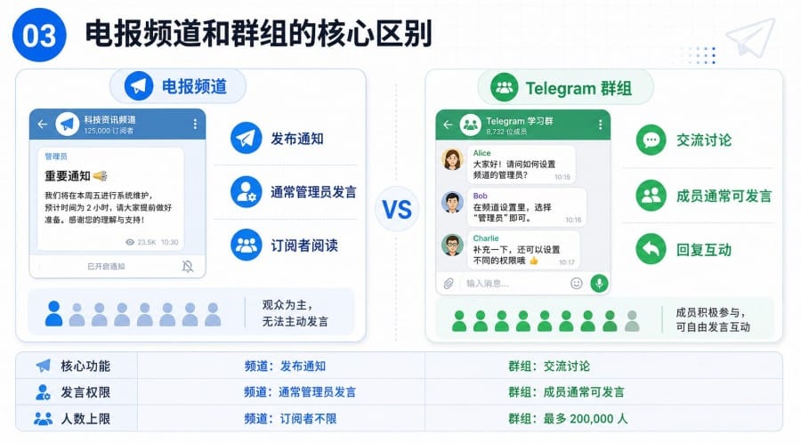 电报频道是什么？和 Telegram 群组有什么区别 image 2