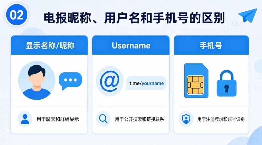 电报怎么设置头像和昵称? - step 1