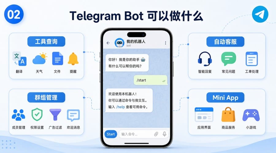 电报机器人怎么添加和使用 - 配图 1