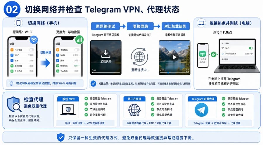 电报图片和视频一直转圈怎么办网络代理与缓存排查教程 - 配图 1