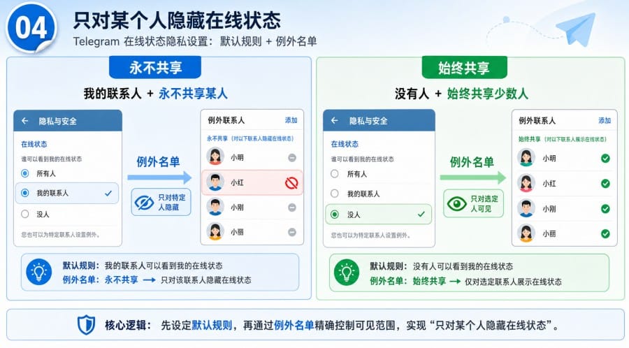 电报怎么隐藏在线状态？Telegram 最近上线时间设置方法 illustration