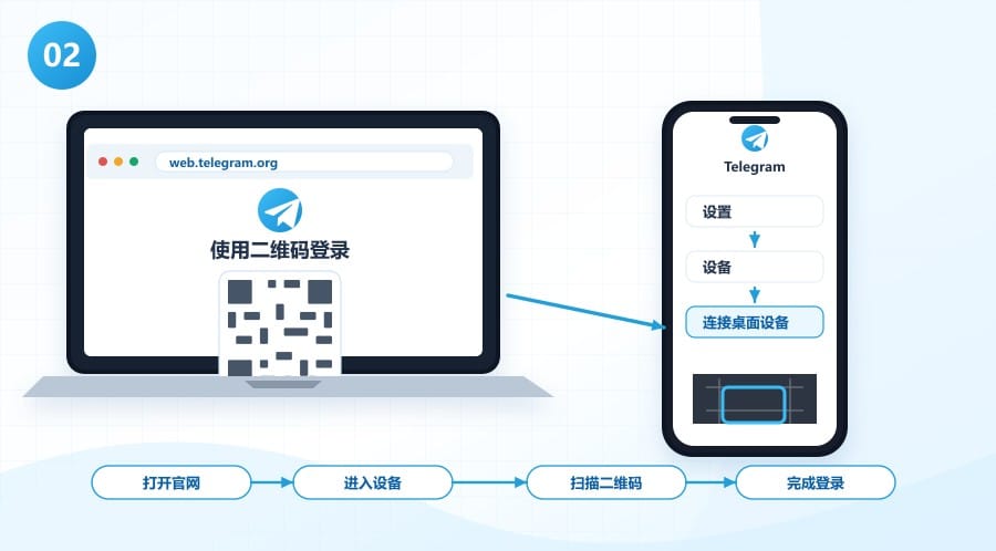 电报网页版登录不上怎么办？从 Connecting 到验证码逐项排查 illustration