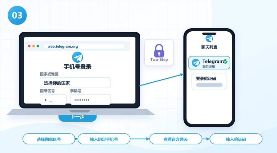 电报网页版登录不上怎么办？从 Connecting 到验证码逐项排查 illustration