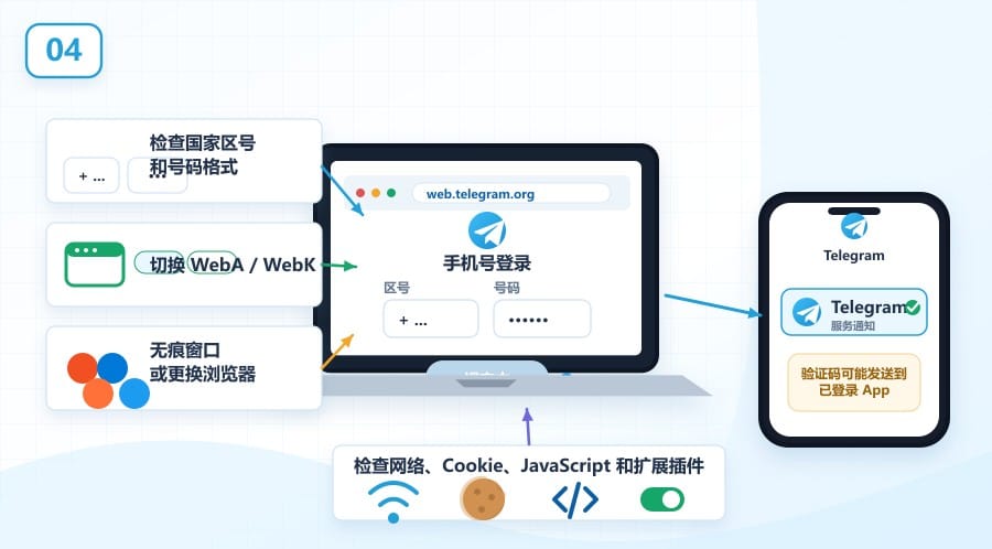 电报网页版登录不上怎么办？从 Connecting 到验证码逐项排查 illustration