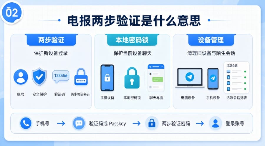 电报两步验证怎么设置 - 配图 1