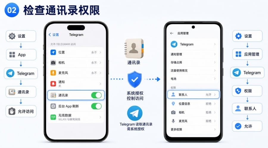 电报联系人不显示怎么办 - illustration 1