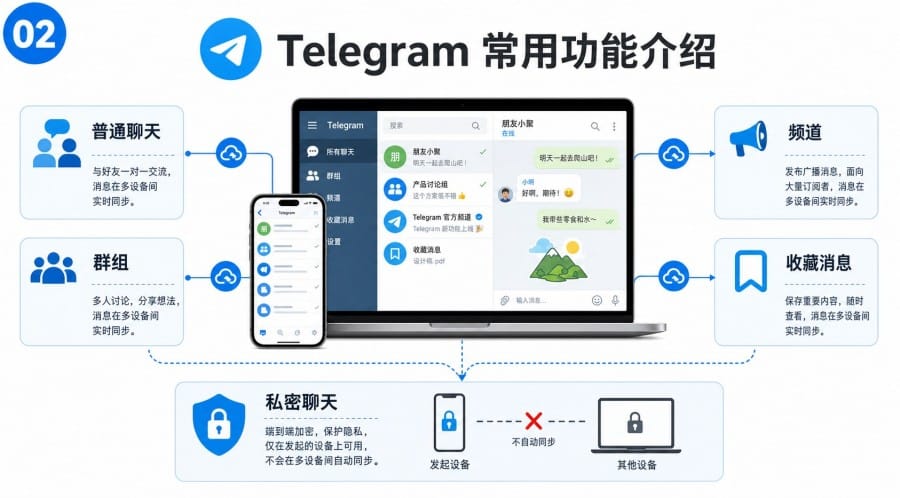 电报怎么用 - 配图 1